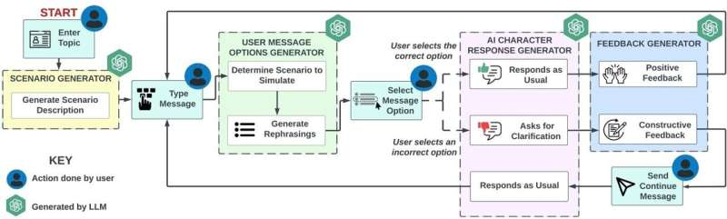 AI Tool NeuroBridge Helps Neurotypical People Better Understand How Autistic Individuals Communicate Through Language