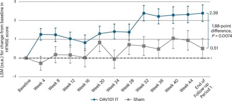 Single-Dose Gene Therapy Shows Real Movement Gains in Older Children and Teens With Spinal Muscular Atrophy