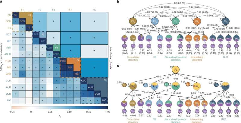 A Massive Genetic Study Reveals Why Psychiatric Disorders So Often Overlap