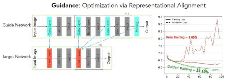 Guided Learning Shows How Previously Untrainable Neural Networks Can Finally Learn