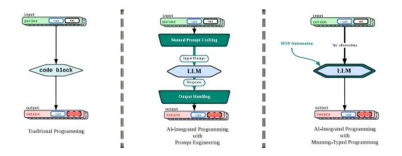 Open-Source Framework byLLM Lets Developers Add AI to Software Without Prompt Engineering