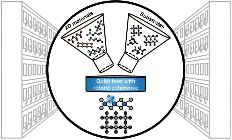 Scientists Are Systematically Searching for Quantum-Ready 2D Materials With Exceptionally Long Qubit Coherence Times
