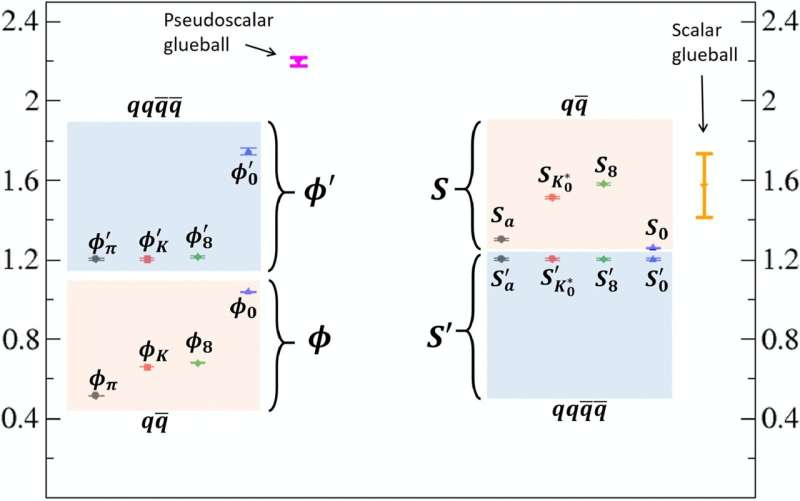 New Research Takes a Fresh Look at Spinless Glueballs and the Hidden Structure of Subatomic Particles