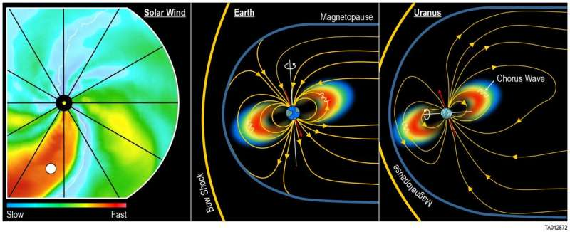 Solar Wind Storms May Explain the Long-Standing Mystery of Uranus’s Extreme Radiation Belts