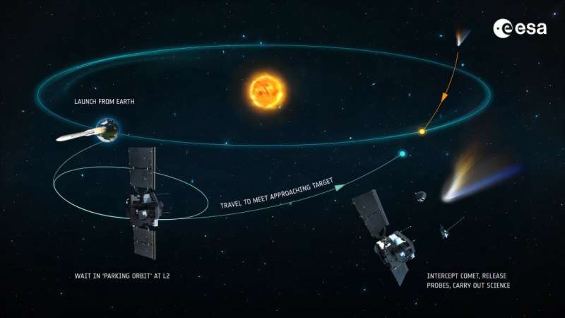 ESA’s Comet Interceptor Mission Plans to Chase a Comet That Hasn’t Even Been Found Yet