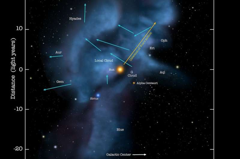 Two Massive Hot Stars Passed Near Our Solar System Millions of Years Ago and Scientists Can Still See the Evidence