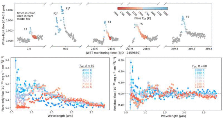 Frequent Flares From the TRAPPIST-1 Star Could Seriously Shape the Habitability of Its Planets