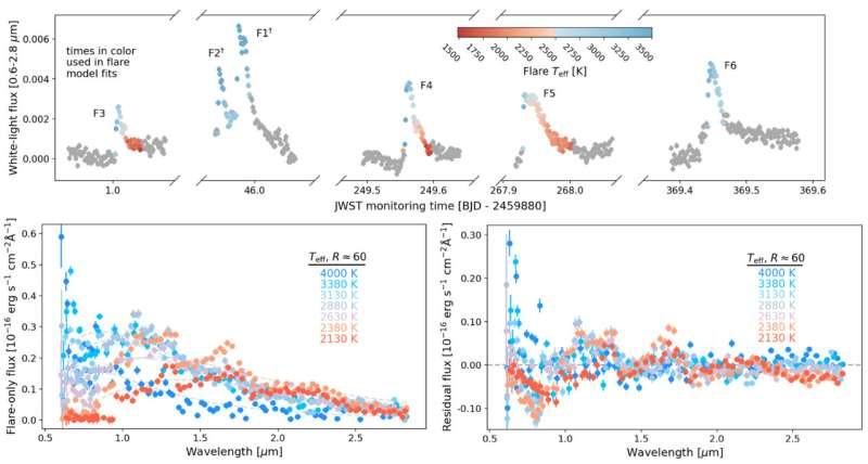 Frequent Flares From the TRAPPIST-1 Star Could Seriously Shape the Habitability of Its Planets
