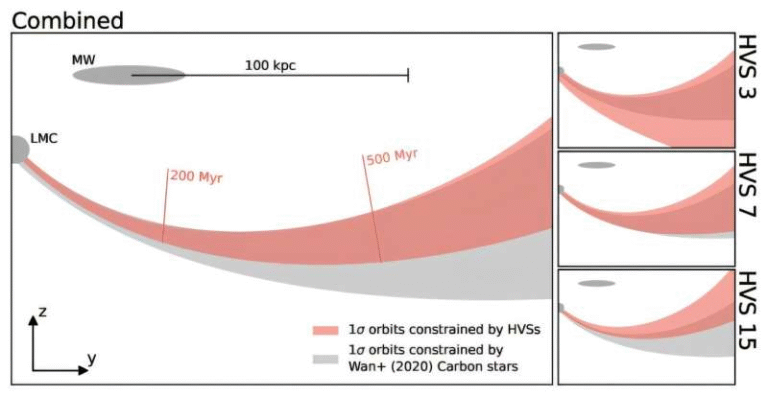 How Three Runaway Stars Helped Astronomers Pin Down the Large Magellanic Cloud’s Mysterious Past