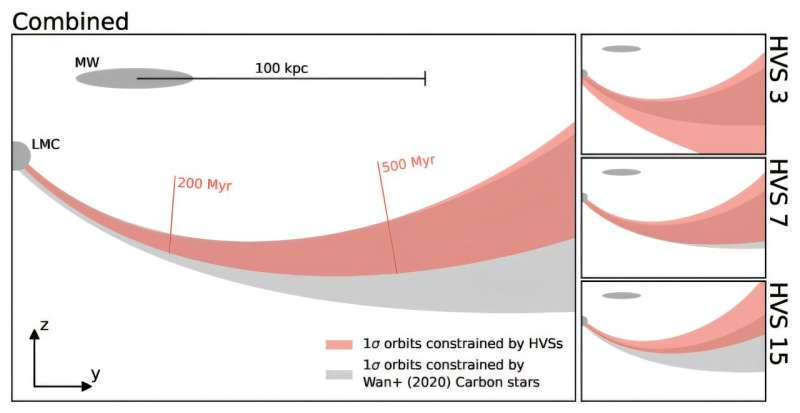 How Three Runaway Stars Helped Astronomers Pin Down the Large Magellanic Cloud’s Mysterious Past