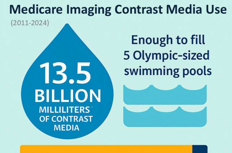 Medical Imaging Contrast Agents Are Quietly Becoming a Serious Environmental Pollution Problem
