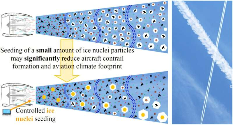 Seeding Jet Exhaust With Ice-Nucleating Particles Could Significantly Reduce Aviation’s Climate Impact