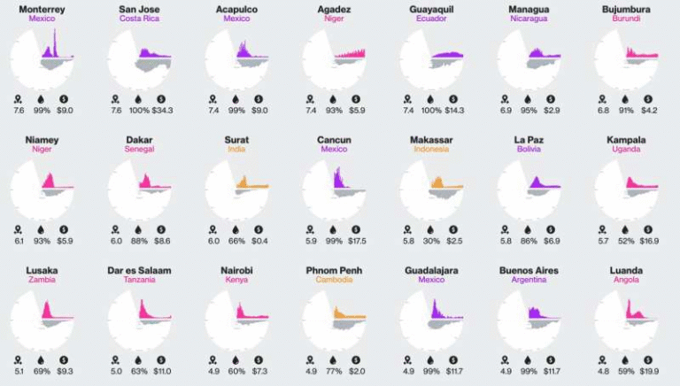 Urban Sprawl Could Leave 220 Million People Without Clean Water by 2050, New Global Study Warns