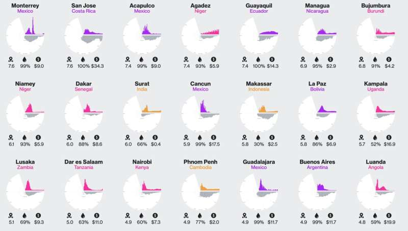 Urban Sprawl Could Leave 220 Million People Without Clean Water by 2050, New Global Study Warns