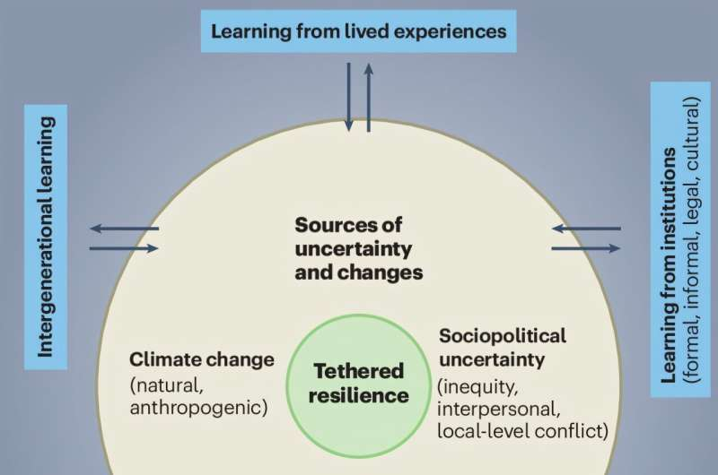 Climate Migration Is More Than Staying or Leaving and Researchers Call This Middle Path Tethered Resilience
