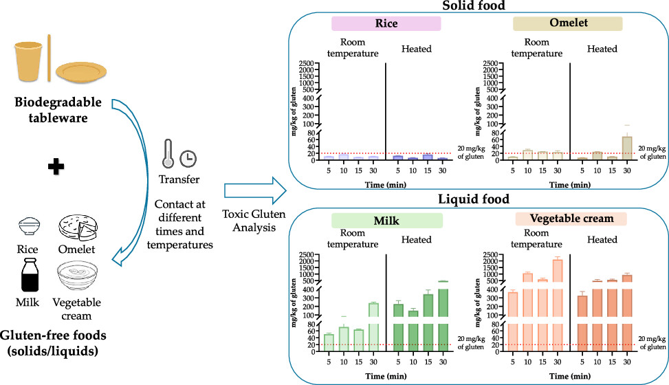 Biodegradable Tableware Made From Wheat Can Transfer Gluten to Food and Create Hidden Risks for Gluten-Sensitive People
