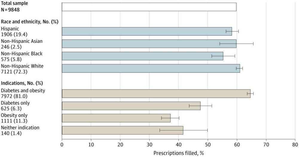 Why Nearly 40 Percent of GLP-1 Weight Loss Drug Prescriptions Are Never Filled Despite Insurance Coverage