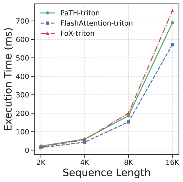 PaTH Attention Introduces a Smarter Way for Large Language Models to Understand Order, Context, and Changing States