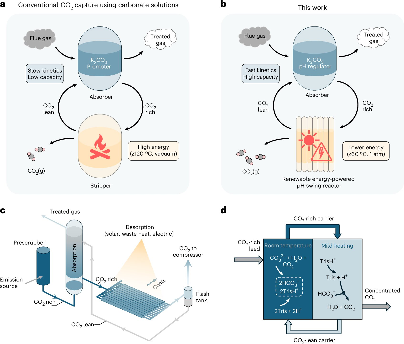 A Simple Chemical Additive Could Make Carbon Capture Cheaper and Far More Practical for Industry