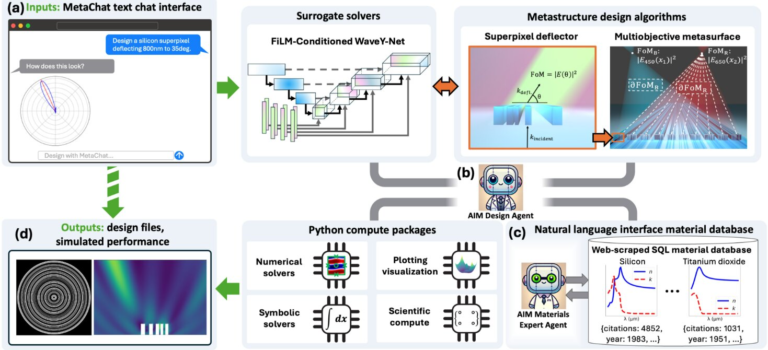 Stanford’s New Agentic AI Platform MetaChat Is Rapidly Transforming Advanced Optics and Metasurface Design