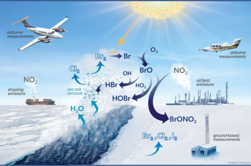 Oil Field Pollution and Sea Ice Feedback Loops Are Speeding Up Arctic Warming, New Study Finds
