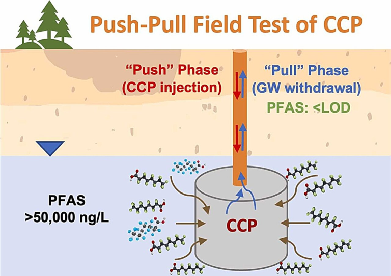 Carbon-Based Filters Are Showing Real Promise in Removing PFAS From Contaminated Groundwater