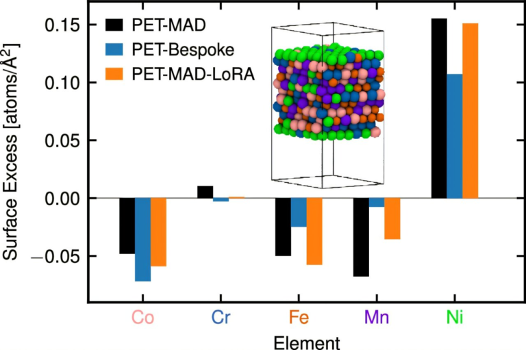 Enhancing Machine Learning Interatomic Potentials Makes Advanced Materials Modeling More Accurate and Accessible