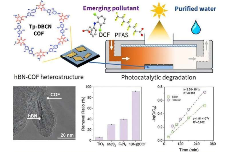 Light-Activated Engineered Material Breaks Down PFAS and Other Stubborn Water Pollutants