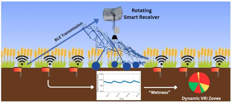 Smart Bluetooth Stakes Turn a Utah Wheat Field Into a High-Tech Water-Mapping System