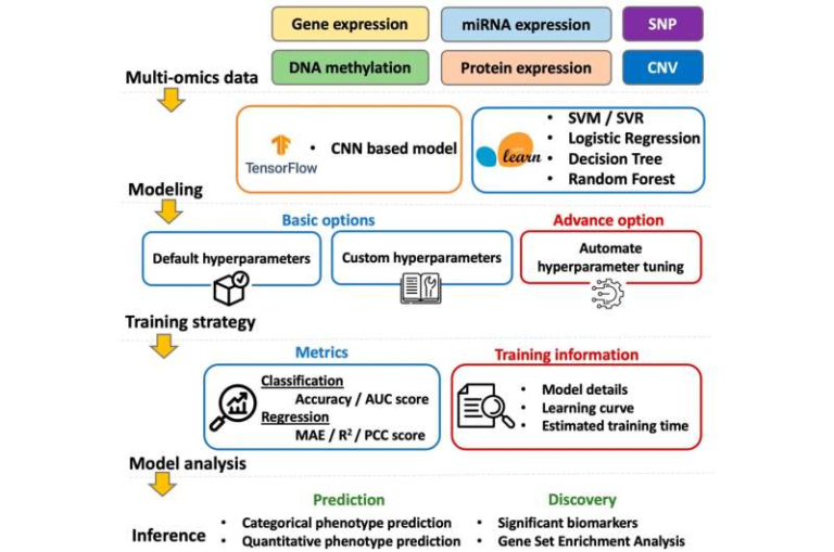 Researchers Develop G2PDeep, a Powerful Deep Learning Platform Designed to Push Precision Medicine Forward