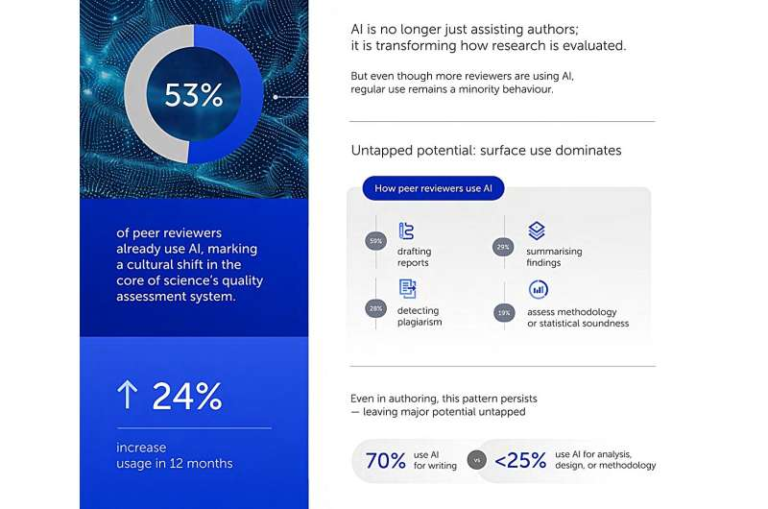 Most Peer Reviewers Now Use AI and Research Publishing Policies Are Racing to Catch Up