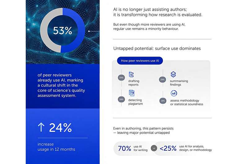 Most Peer Reviewers Now Use AI and Research Publishing Policies Are Racing to Catch Up