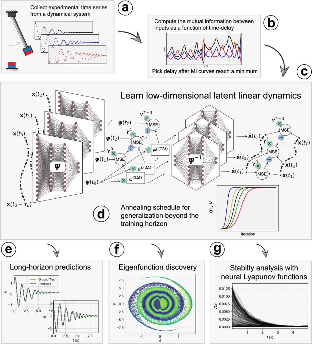 Duke University Researchers Develop an AI That Can Discover Simple Equations Behind Complex Systems Duke University Researchers Develop an AI That Can Discover Simple Equations Behind Complex Systems