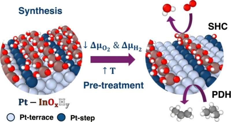 How New Algorithms Reveal the Atomic Secrets Behind Turning Propane Into Propylene