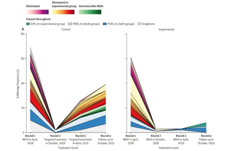 Genomics Reveals New Ways to Target a Chronic Childhood Disease Called Yaws