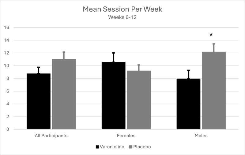 The Stop-Smoking Medication Varenicline May Also Help Treat Cannabis Use Disorder