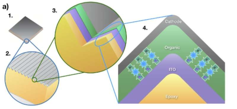 Corrugated OLED Panel Design Dramatically Improves Lighting Lifespan and Efficiency