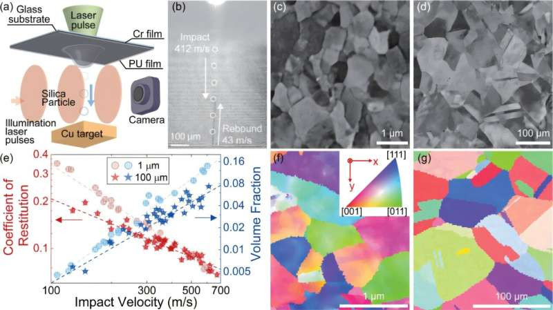 Supersonic Tests Reveal That Smaller Metal Grains Can Become Weaker at Extreme Speeds