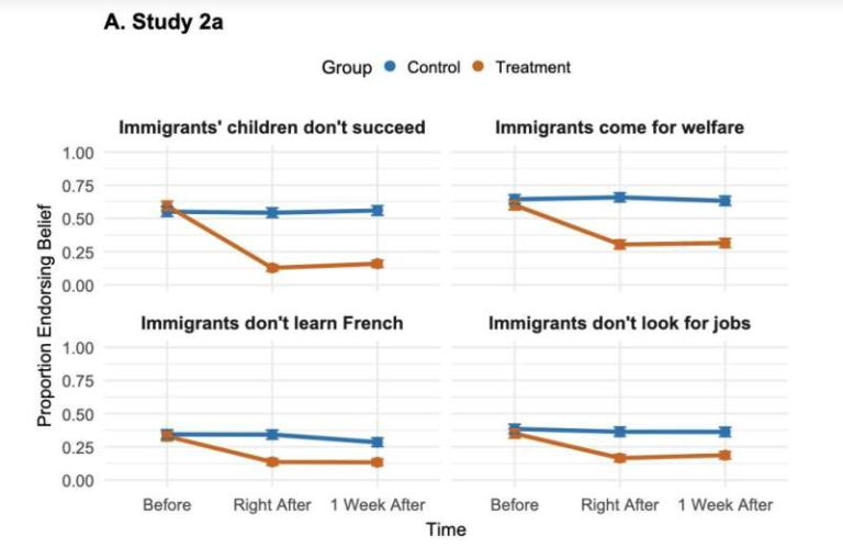 How Highlighting Immigrants’ Efforts Can Reduce Anti-Immigration Attitudes During Elections