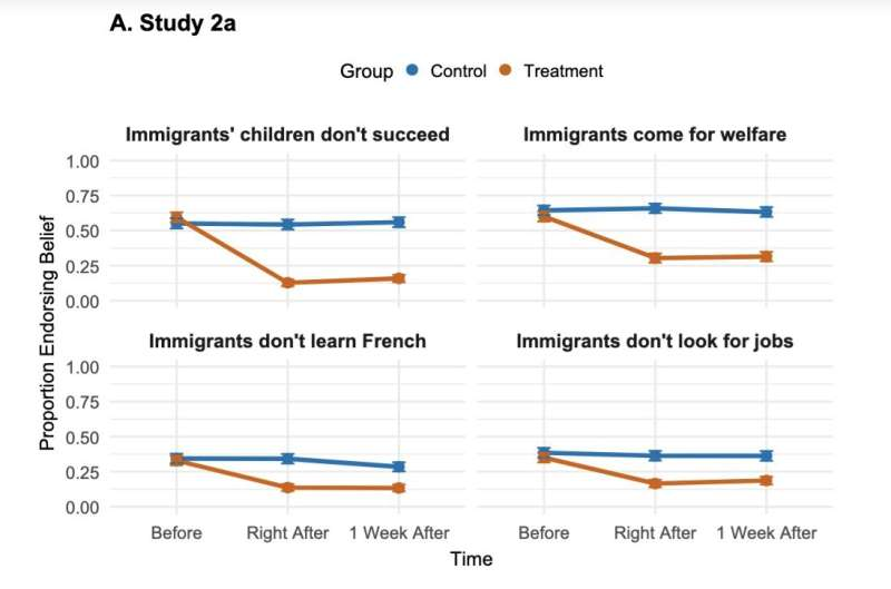 How Highlighting Immigrants’ Efforts Can Reduce Anti-Immigration Attitudes During Elections