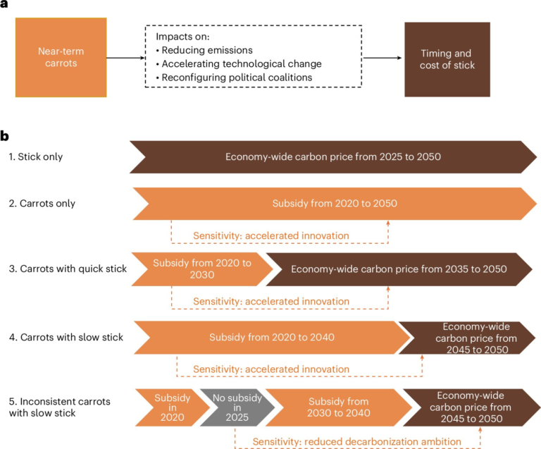 Why Combining Clean Energy Incentives and Pollution Penalties Is Essential for Cutting Carbon Emissions Long Term