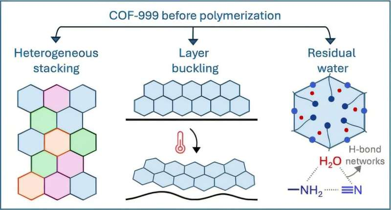 Predictive Mismatch Leads to a Novel Carbon Capture Method and a Smarter Way to Design Materials