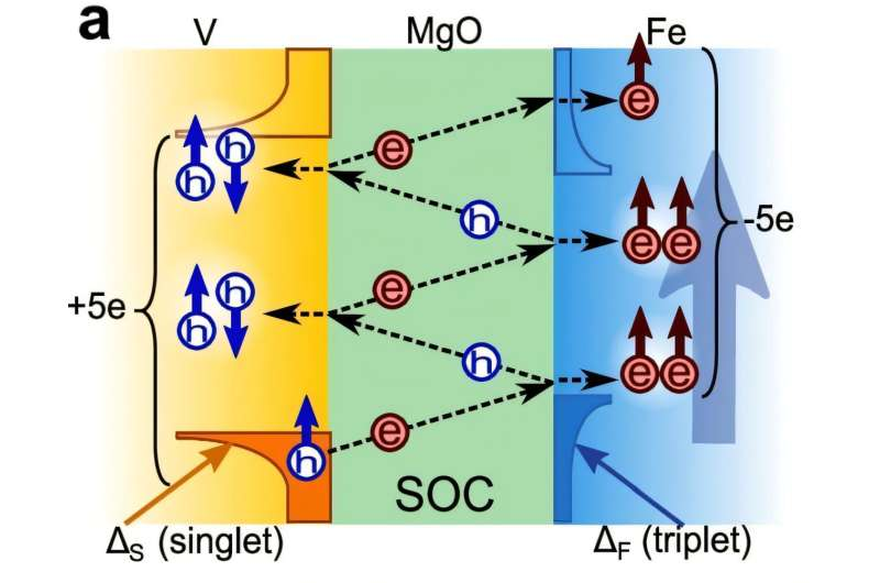 Josephson Junction Behavior Observed With Only One Superconductor and an Iron Barrier
