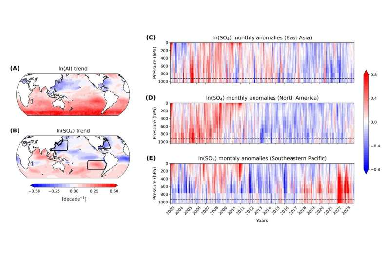 Earth’s Growing Heat Imbalance Is Being Driven More by Clouds Than Air Pollution, New Study Finds