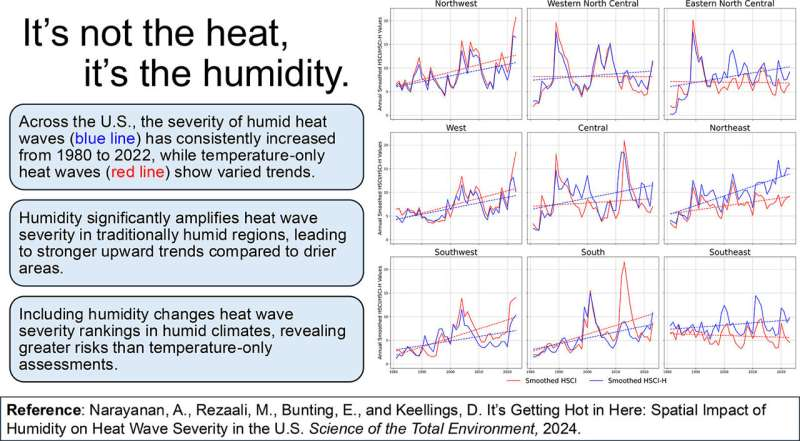Exposing How Humidity Can Escalate a Heat Wave