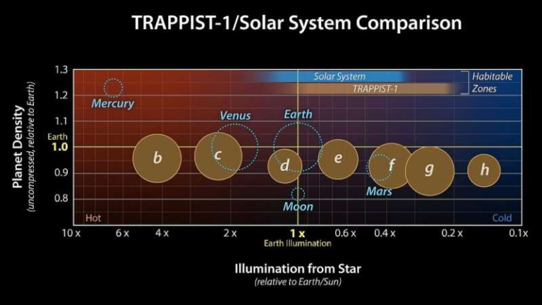 Could TRAPPIST-1’s Seven Earth-Sized Planets Actually Hold Onto Moons?