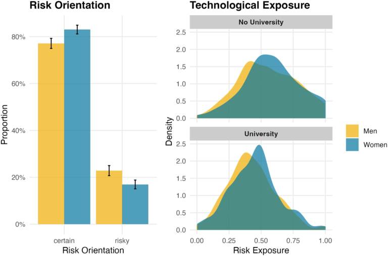 Women View Artificial Intelligence as Riskier Than Men, New Study Suggests