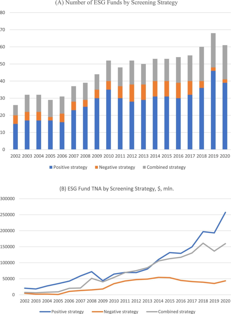 Investors Are Shifting Toward Positive ESG Screening as Research Reveals Changing Preferences