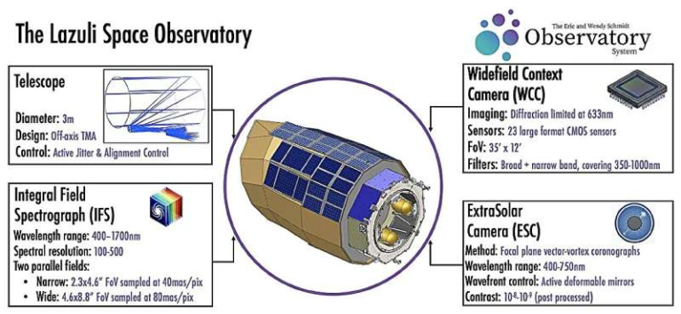 Can Philanthropy Fast-Track a Flagship Telescope Like Lazuli Space Observatory?