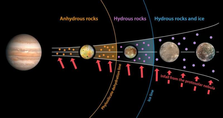 Water Makeup of Jupiter’s Galilean Moons Was Decided at Birth, New Study Reveals